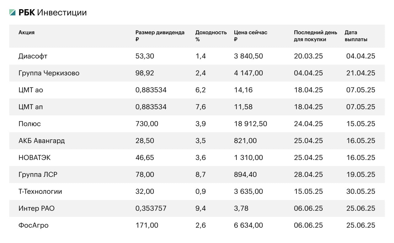 Взгляд на обновленные дивиденды компаний  Сегодня завершается торговля акциями «Диасофта» с дивидендами, с завтрашнего дня бумаги будут торговаться с дивидендным гэпом. В то же время, совет директоров банка «Санкт-Петербург» обсудит распределение дивидендов за 2024 год. Аналитики полагают, что дивиденды на акцию составят 29,7 рубля, что соответствует дивидендной доходности в 7,3%.  Генеральный директор «ЕвроТранса» Олег Алексеенков озвучил планы выплатить дивиденды в размере 15 рублей на акцию по результатам четвертого квартала, что дает доходность 11,2%. В компании стремятся распределять более 70% прибыли, хотя по политике минимально предусмотрено 40%. За первые девять месяцев 2024 года «ЕвроТранс» выплатил 6,48 рубля на акцию.