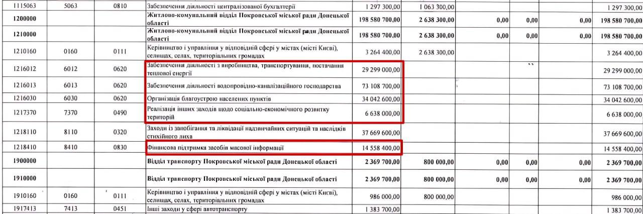 Для Покровска выделили 14 млн грн на СМИ и 34 млн грн на благоустройство.  Также 30 млн грн на теплоснабжение, которого нет в городе.  Тем временем ВС РФ подходят к границам города, осталось менее 2 км.   Распил бюджетных денег чистой воды.    Николай Дульский. Подписаться!    Дульский в Rutube. ПОДПИШИСЬ!