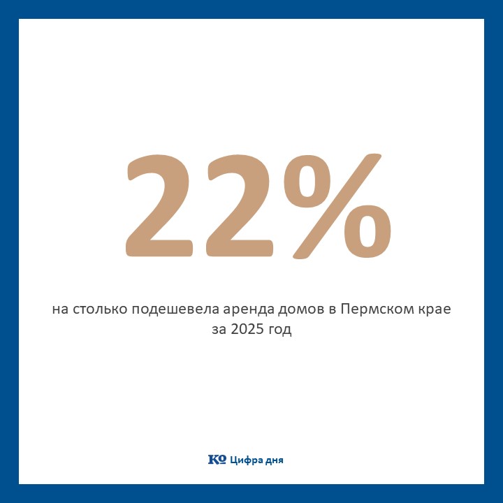В большинстве регионов России в прошлом году снизилась стоимость долгосрочной аренды домов Арендодатели всё чаще предпочитают сдавать квартиры что приводит к увеличению числа пустующих домов По данным портала за 2025 год аренда домов выросла только в 17 из 83 регионов в то время как в 66 регионах она снизилась В Пермском крае аренда домов подешевела в среднем на 22 3 до 53 7 ты руб в месяц