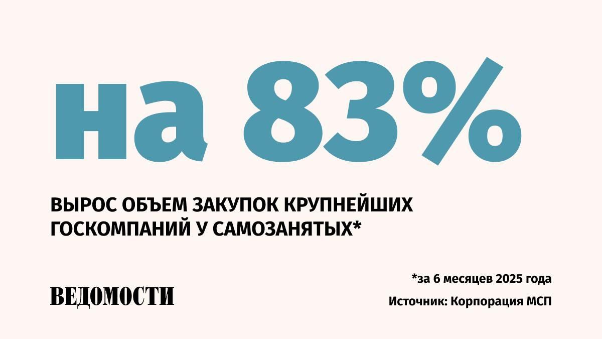 Объем закупок крупнейших госкомпаний у самозанятых составил 9,3 млрд рублей, увеличившись на 83% к первому полугодию 2024 года, говорится в сообщении Корпорации МСП. С начала года договоры с крупнейшими госкомпаниями заключили почти 5,6 тыс. самозанятых. Наибольший прирост по объему закупок за полгода у самозанятых в сферах услуг: финансового посредничества и страхования 3,85 млрд рублей, рост в 4,8 раза , рекламных услуг и услуг по исследованию конъюнктуры рынка 360 млн рублей, в 2,3 раза , услуг по ремонту и монтажу машин и оборудования 350 млн рублей, в 14,4 раза . Всего с 2019 года крупнейшие госкомпании заключили 45,5 тыс. договоров на 33,7 млрд рублей. Подпишитесь на «Ведомости»