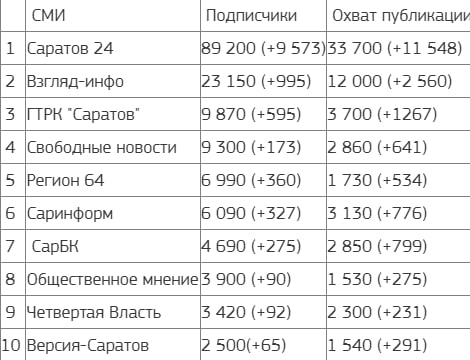 "Саратов 24" в лидерах среди тг-каналов СМИ Саратовской области  На сегодняшний день на канал подписаны почти 89,2 тыс. человек, что на 9 573 больше, чем в декабре 2024 года. По итогам прошлого месяца, канал остается лидером по числу подписчиков в региональном телеграм-пространстве среди СМИ  в рейтинге указаны только официальные СМИ . Такие данные по итогам января опубликованы в крупнейшем каталоге тг-каналов и чатов TGStat.   Сейчас на "Саратов 24" подписано более 89 тыс. человек, а количество просмотров поста составляет более 33,7 тыс.           Прислать новость