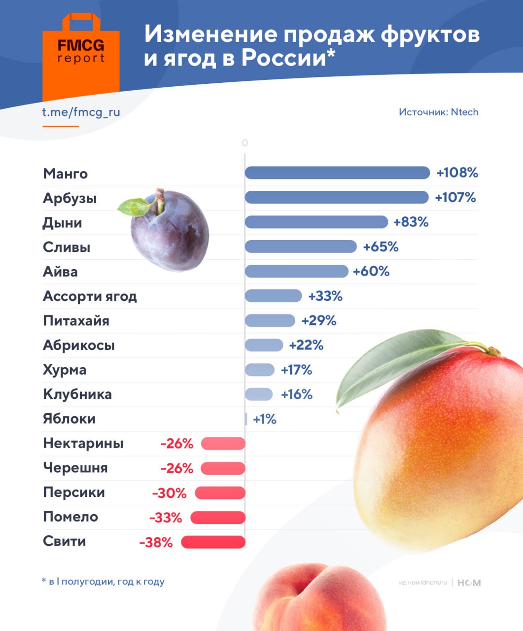 Россияне стали покупать вдвое больше манго и на треть меньше помело данные NTech В I полугодии 2025 спрос на некоторые виды фруктов вырос более чем в полтора раза это манго арбузы дыни сливы и айва В NTech уточняют что пик сезона арбузов дынь и слив приходится на II полугодие так что данные по ним не показательные А вот по манго показательные этот фрукт в России действительно настолько полюбили   FMCG Report