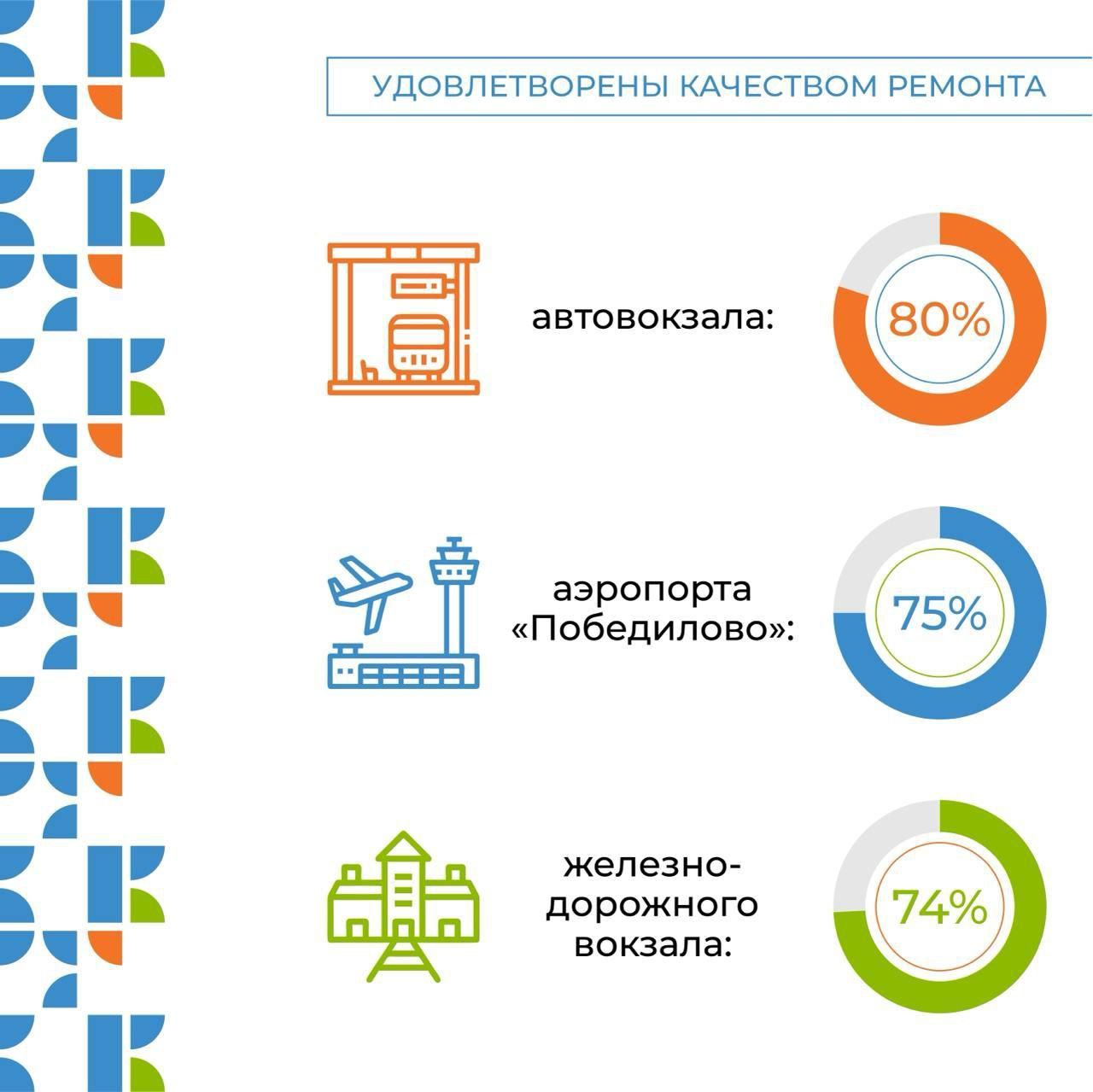 82% жителей области позитивно оценивают обновление города к юбилею   Такие результаты показало социсследование, проведенное Центром управления регионом в социальных сетях. Жителей просили оценить качество работ по благоустройству и ремонту различных объектов.