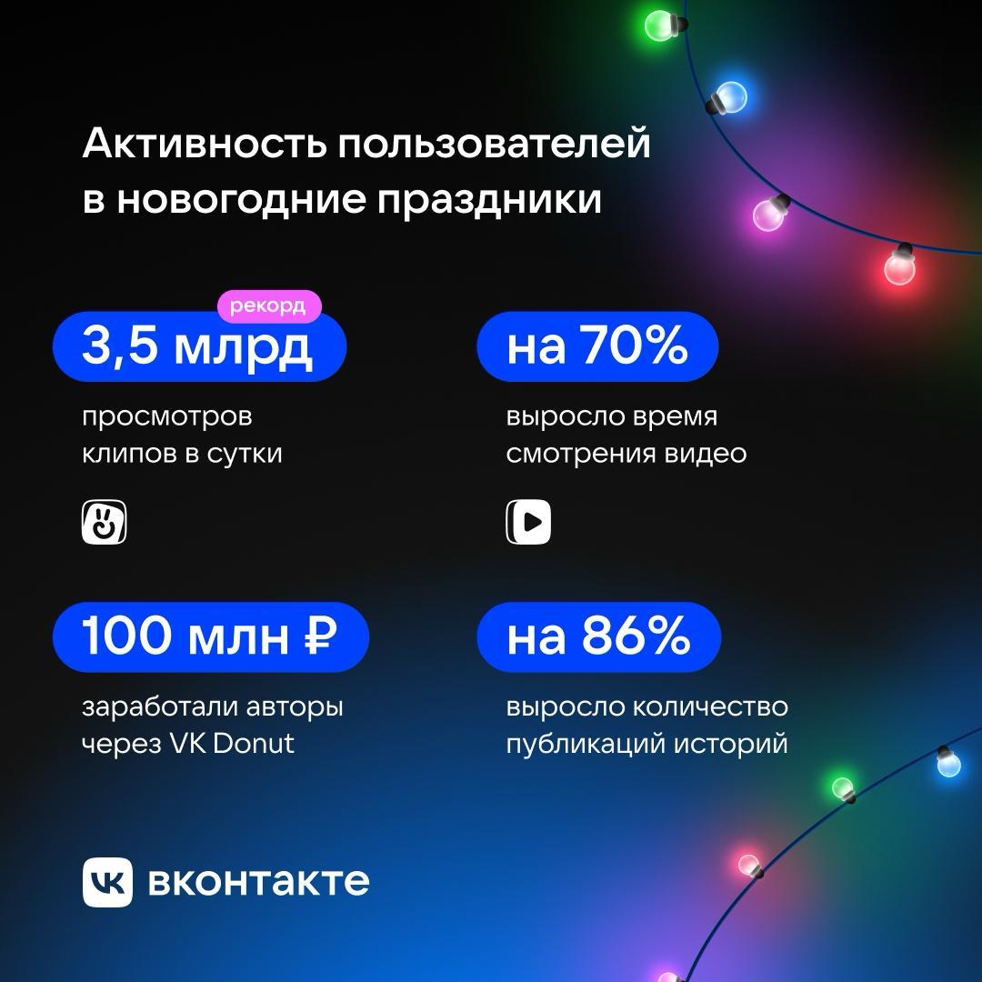 ВКонтакте подвела итоги поведения пользователей в новогодние праздники Цифры и факты на 70 выросло время смотрения VK Видео Y Y 4 1 млрд минут рекорд смотрения был поставлен 10 января Почти половина просмотр на ТВ топ жанры кино сериалы детский и юмористический контент лидеры кино Ирония судьбы или С лёгким паром Операция Ы и другие приключения Шурика и Девчата лидеры шоу Звёзды 2 Быть Джиганом и Оксаной лидеры детский контент Три кота а также новогодние анимационные подборки 32 млрд просмотров собрал контент о хобби развлечениях и путешествиях Ключевые форматы истории и клипы 3 5 млрд просмотров новый суточный рекорд VK Клипов в 1 5 раза выросло число авторов историй почти в 2 раза количество публикаций 100 млн руб заработали авторы через VK Donut 50 Y Y Топ категории образование благотворительность нишевые сообщества Покупали товары из шопсов от косметики до смартфонов и телевизоров на 70 выросло число регистраций в VK Знакомствах на 15 общение между пользователями New Media Telegram MAX Дарим книги и мерч