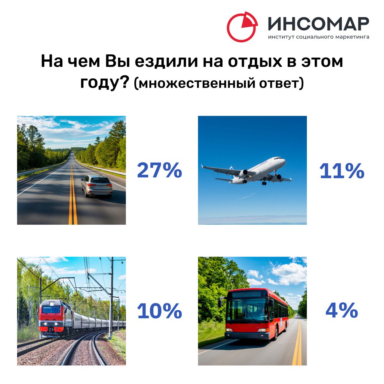 По России на машине предпочтительный вид отдыха наших граждан по данным опроса ИНСОМАР проведенного накануне Всемирного дня туризма 27 сентября  52 россиян ещё не выезжали на отдых в этом году 71 среди жителей сел при 46 городских  48 те счастливчики которые организовали себе выездной отдых 22 провели его в другом регионе 19 отдохнули в своём регионе 5 побывали за границей 2 и посетили другой регион России и съездили за границу Ссылка на t me insomar обязательна