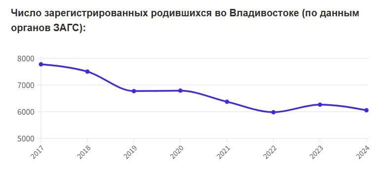 Рождаемость во Владивостоке сократилась почти на четверть за последние восемь лет  По итогам 2024 года во Владивостоке зарегистрировали рождение более 6000 детей – это более, чем на 22% меньше, чем в 2017-м, когда в столице Приморья родилось почти 7800 детей.  Отметим, что смертность во Владивостоке наоборот растёт. За последние восемь лет количество умерших увеличилось на 6,5% и в 2024-м составило 7526 человек.  И если в 2018-м рождаемость превышала смертность более, чем на 700 человек, то по итогам 2024-го умерших было почти на 1500 больше, чем родившихся.