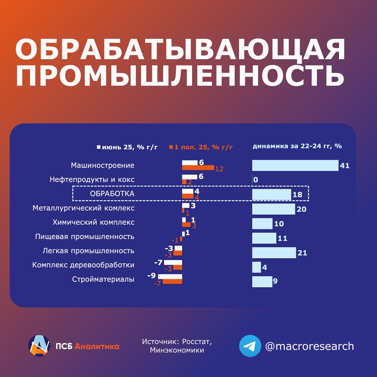 Промышленный рост ускорился, но остаётся чрезмерно фрагментированным  В июне рост промышленного производства продолжил ускоряться и был максимальным с января этого года  2% г/г после 1,8% в мае, 1,5% в апреле и 1,1% в I кв. . Ускорение связано с сохранением высоких темпов роста в обработке  ~4% г/г   и замедлением спада в добыче  -0,9% г/г после -1,1% в мае .    В добыче показатели улучшились за счет снижения темпов падения в нефтегазовом секторе, прекращения спада в угольной промышленности и небольшого усиления роста в добыче металлических руд.   Рост в обработке остаётся фрагментированным и сосредоточен в машиностроении  секторе ОПК , химической промышленности и нефтепереработке.   В июне возобновился небольшой рост в пищевой промышленности. Лёгкая промышленность, деревообработка и производство неметаллической минеральной продукции  преимущественно стройматериалы  остаются в сильном минусе.  Наше мнение: Данные по промышленности свидетельствуют о продолжении роста экономики. Сценарий рецессии пока не просматривается. Тем не менее, сохраняется риск переохлаждения и перехода к стагнации, особенно в случае выраженной бюджетной консолидации и сохранения жёсткой ДКП. Отсюда вывод – требуется поступательное снижение ставки  чтобы не разогнать кредитную активность, спрос и инфляцию , а также сбалансированная бюджетная политика, поддерживающая рост инвестиционной активности и доходов населения  без жёсткой экономии, но и без чрезмерного увеличения дефицита бюджета .  #ДенисПопов #макро Аналитический центр ПСБ