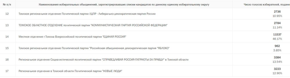 Яблоко теряет фракцию в гордуме Томска Яблоко не проходит в гордуму Томска по предварительным данным ГАС Выборы Партия набирает 3 85 при пятипроцентном барьере после обработки около 20 тыс бюллетеней это по подсчётам Сибирского экспресса порядка трети обработанных протоколов У ЕР 46 17 у эсеров 13 54 у Новых людей 12 9 у КПРФ 11 14 у ЛДПР 10 95 Подписаться Прислать новость Помочь бустами