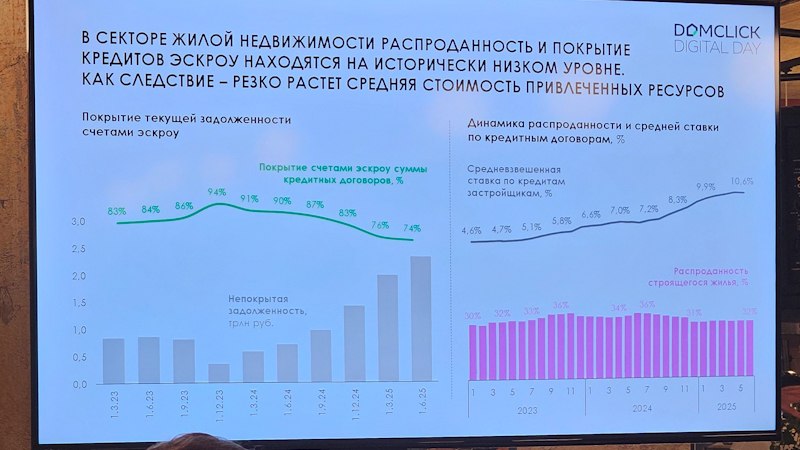 Непокрытая задолженость девелоперов банкам за год увеличилась на 1,5 триллиона рублей,  покрытие упало с 90% до 74%! А средняя ставка  по эскроу и вовсе превысила 10%.  Как никогда актуальна фраза "Сначала не понял, а потом как понял, понял"     Если сказать обычном языком то учётную ставку надо снижать  завтра минимум на 3%, иначе тайное станет явным уже очень скоро