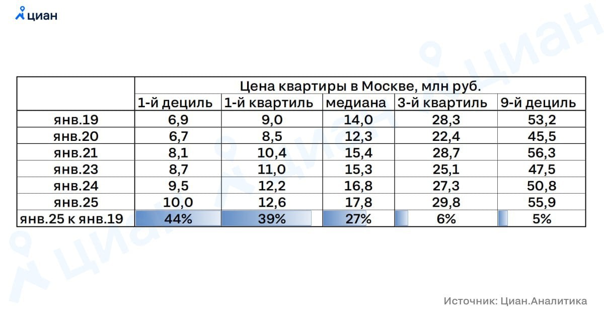 Стоимость самого доступного жилья в Москве за шесть лет выросла почти в полтора раза — Циан   Средняя стоимость м² столичной вторички за последние шесть лет увеличилась на 37% — с 249 до 342 тыс. рублей, а типовая квартира подорожала с 14 до 17,8 млн рублей, прибавив 27%.  Самое доступное жильё стало недоступным для многих: нижний порог входа вырос с 6,9 до 10 млн рублей — почти в 1,5 раза.