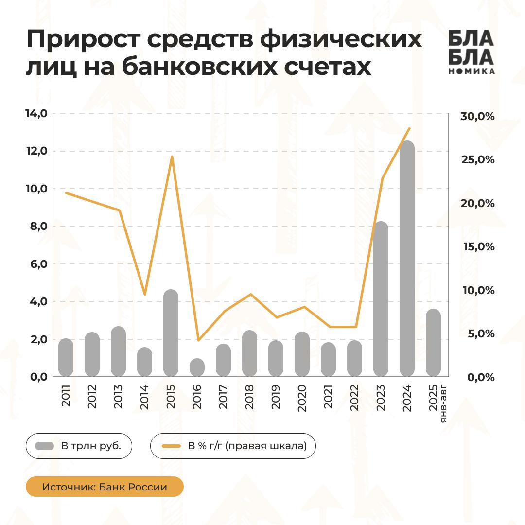 Вам когда нибудь удавалось уверенно зарабатывать по плюс минус 20 годовых в валюте в течение продолжительного периода Например в долларах или евро Вместе с тем наша текущая ситуация очень даже позволяет это делать и уже довольно долго Мало того что ключевая ставка не просто высока но еще и существенно опережает инфляцию Так еще и курс доллара за исключением некоторого всплеска в конце прошлого года уверенно снижается к рублю по сравнению с летом 2023 года например снижение составило уже порядка 20 Коллеги верно подметили тенденцию бурного роста вкладов населения с 2023 года Но если присмотреться внимательнее ситуация вообще поразительная В период с 2016 по 2022 гг прирост средств физлиц ни разу не превышал 2 5 трлн рублей за год и был не выше 9 5 г г Однако в 2023 году прирост составил сразу 8 3 трлн рублей 22 7 а в 2024 году 12 6 трлн рублей 28 1 За два года прирост составил почти 21 триллион рублей это рост более чем на 57 Да и в 2025 году средства на счетах тоже продолжают расти за восемь месяцев к ним добавилось еще 3 6 трлн руб И вот тут интересен вопрос а что же это за деньги Зарплаты конечно в этот период бурно росли но они не могли обеспечить столь существенного прироста Процентные ставки были высокие Да но опять же они могут объяснить рост средств на счетах лишь частично Поэтому налицо приток новых денег вопрос только откуда И вот тут интересно посмотреть когда в прошлый раз наблюдался резкий приток средств физлиц на счетах Оказалось что это 2015 год тогда объем средств вырос на 4 7 трлн за год 25 2 то есть в постоянных ценах этот прирост был вполне сопоставим с тем что происходило в 2023 2024 гг Что же роднит 2015 и 2023 годы Судя по всему масштабное введение санкций в том числе в отношении возможностей физлиц выводить средства за границу И эти данные по динамике стоит рассматривать еще и с данными по концентрации средств а они говорят что на 0 2 вкладчиков с вкладами свыше 10 млн рублей приходится уже 30 6 всех банковских вкладов статистика АСВ Между прочим это порядка 19 трлн рублей Еще раз на 0 2 вкладчиков приходится около 19 трлн рублей а на всех остальных 99 8 лишь немногим больше 40 трлн Причем стоит учесть что на самом деле эти 30 6 вкладов приходится даже не на 0 2 вкладчиков а на существенно меньшую их долю так как в статистике АСВ одно физлицо с вкладами в двух банках идет за два лица Судя по новостям о суммах арестованных средств на счетах разного рода чиновников вполне реально что среди этих денег может быть немало и коррупционных доходов Но самое главное все вышеперечисленное отметает аргументы ЦБ о том что высокие ставки помогают бороться с инфляцией повышая склонность населения к сбережениям Когда у 60 населения сбережений нет вообще по данным самого же ЦБ политика сверхвысоких процентных ставок это не столько про стимулирование повышения склонности к сбережениям для народных масс сколько про создание сверхкомфортных условий по доходности для ограниченного круга рантье и капиталов сомнительного происхождения Предприниматели тем временем продолжают страдать от нехватки доступных финансовых ресурсов вклады населения банк вклад ключевая ставка ЦБ