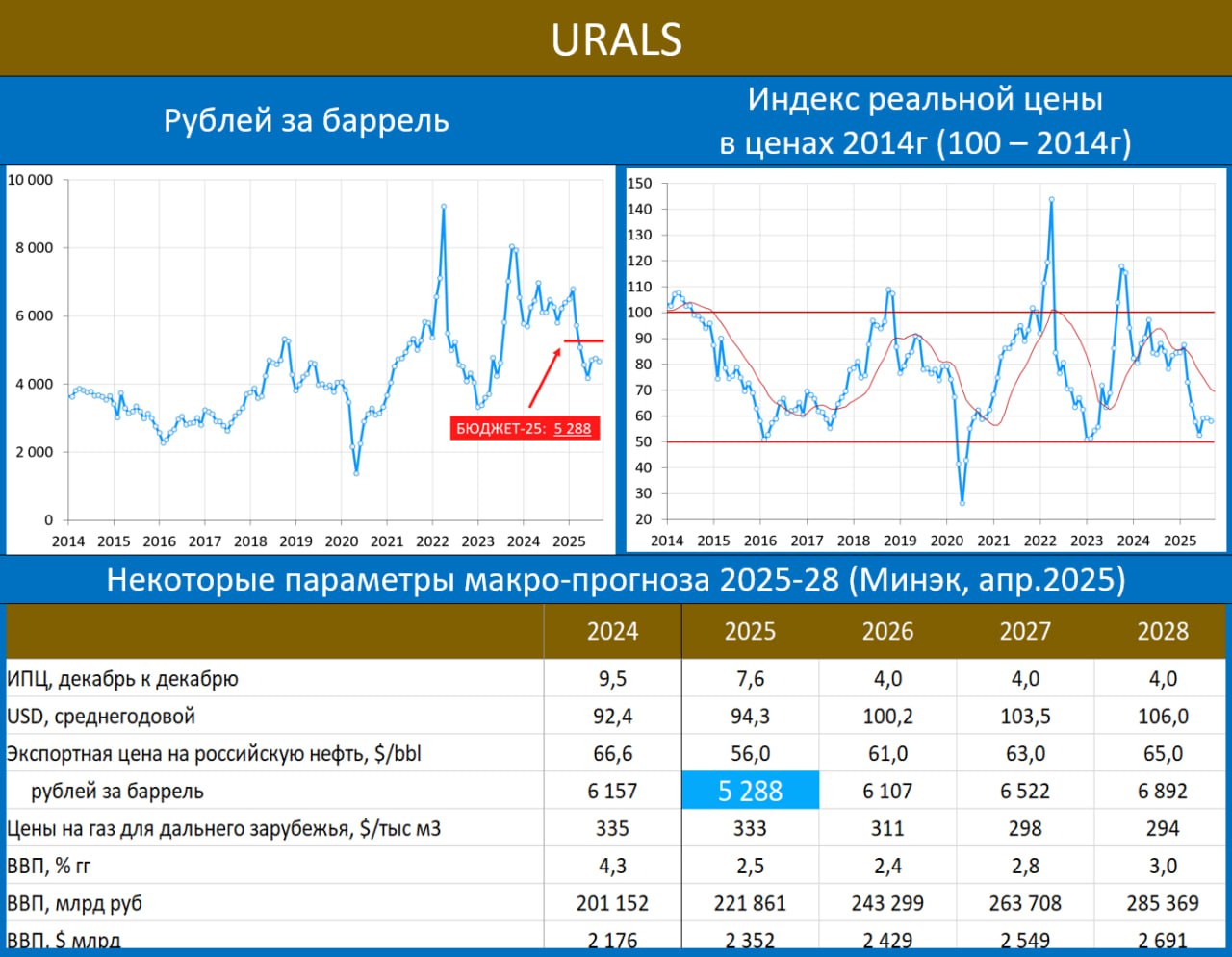 НЕФТЕГАЗОВЫЕ ДОХОДЫ БЮДЖЕТА: ПРОДОЛЖАЮЩИЙСЯ ОБВАЛ Данные Минфина за июль зафиксировали продолжение обвала НГД: 787 млрд -27.1% гг . Без НДД 302 млрд , которые платятся раз в квартал, объём НГД - 485 млрд – это меньше, чем было в июне, когда НГД просто рухнули Недобор НГД компенсируется распродажей из ФНБ на 1 июля в ФНБ было 4.1 трлн ликвидных активов . В августе Минфин продаст валюты из ФНБ на 6.2 млрд 0.30 млрд руб в день Всего продажи из ФНБ с учетом всех операций составят 9.24 млрд в день было 9.76 млрд . При таких темпах ликвидные резервы ФНБ будут распроданы за год и 9 месяцев. Цена Urals в июле была $60.37 Пару недель назад мы прогнозировали дефицит бюджета в июле в 650 млрд, а за 7М25 – 4.3 трлн. Наш прогноз НГД почти что совпал с фактом. Расходы, судя по данным Эл.бюджета, так и не пришли в норму. Мы подтверждаем наш прогноз-25: дефицит - 8 трлн - более чем вдвое выше запланированных 3.8 трлн. Профинансирован он будет ОФЗ, выкупят банки. ПРОИНФЛЯЦИОННО! И может развернуть КС вверх