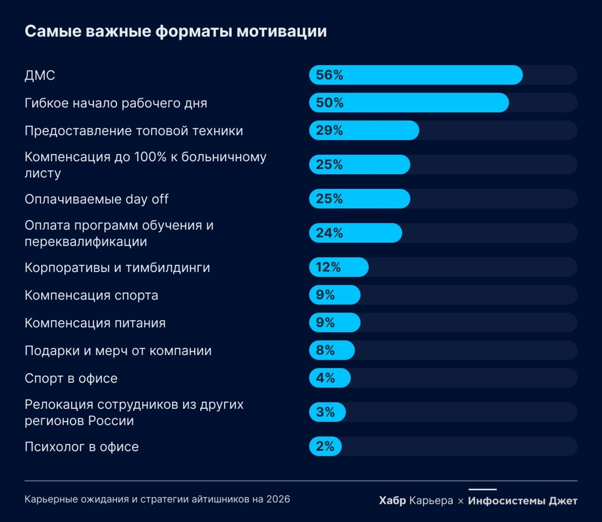 Офис мёртв а найм усложнился чего ждут IT специалисты в 2025 году Мы подвели итоги масштабного исследования охватившего 2100 сотрудников от джунов до топов Цифры показывают что привычные HR стратегии теряют эффективность Локация В офисе на постоянной основе хотят работать лишь 5 Абсолютное большинство выбирает гибрид или полную удалёнку Бонусы Мерч и вечеринки уступают место базе ДМС и оплачиваемым больничным Тренды Найти работу стало сложнее на отсутствие фидбэка жалуются 83 но и удержать кадры непросто 12 специалистов тайно работают на двух местах одновременно Изучим детальную аналитику зарплатных и карьерных предпочтений по грейдам