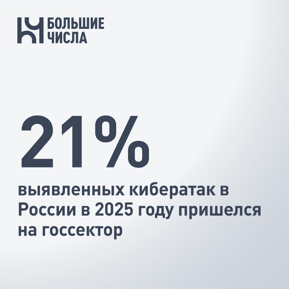 В 2025 году на госсектор пришелся 21% выявленных кибератак в России Самыми подверженными атакам отраслями в России в 2025 году стали организации госсектора, ИТ и промышленности. Об этом сообщили представители сервисной компании по информационной безопасности «Бастион». На госсектор пришелся 21% выявленных кибератак, на ИТ-сектор — 17%, на промышленников — 14%. Последствия атак: для связанных с государством компаний — сбои в работе сервисов и риски утечек, для ИТ-компаний — получение хакерами доступа к инфраструктуре клиентов, для промышленных предприятий — риск остановки производственных процессов, По прогнозам аналитиков, число кибератак на российские структуры продолжит расти. Причины — доступность хакерских инструментов и удешевление атак.