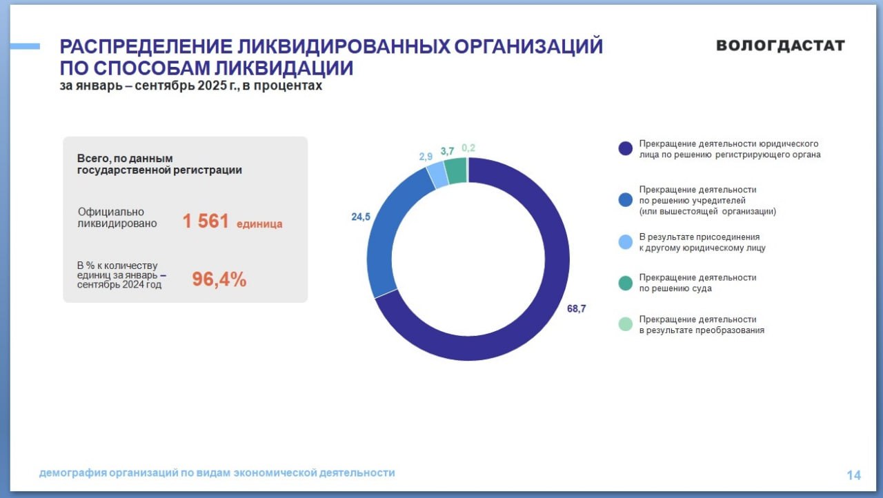 В каких сферах закрылось больше предприятий В Вологодской области за январь сентябрь 2025 года было зарегистрировано 968 новых хозяйствующих субъектов а ликвидировано 1561 Как подсчитал Вологдастат больше всего ликвидированных организаций наблюдалось в сфере оптовой и розничной торговли ликвидировано 435 организаций создано 227 В сфере строительства прекратили деятельность 358 субъектов создано 208 В сфере недвижимости 133 и 43 организации соответственно в сфере транспорта 101 и 70