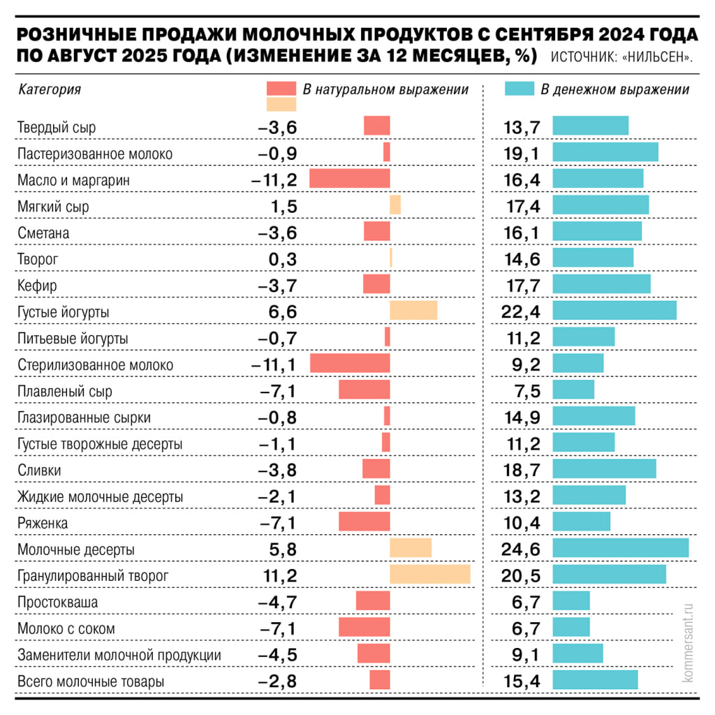 Розничные продажи молочной продукции в натуральном выражении за период с сентября 2024г по август 2025г снизились на 2 8 г г в основном из за инфляции и давления издержек Ъ smartlab news i 167564 RAGR