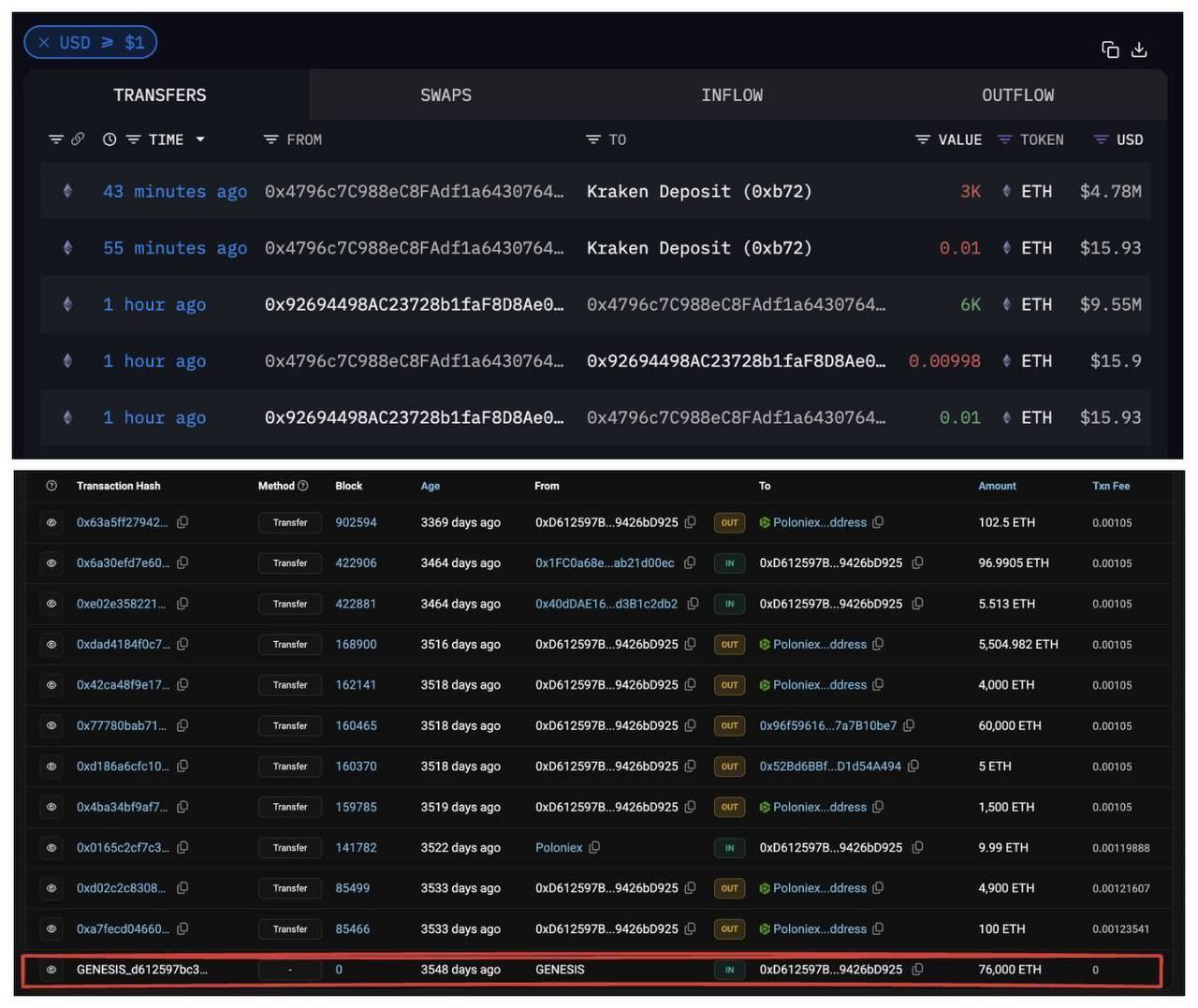 Ethereum-кит, покупавший свои эфиры по 0,31 на ICO, вывел из своего кошелька 6000 ETH и продал половину из них по текущему курсу.  Тот случай, когда вроде бы заработал много, но в то же время и потерял много