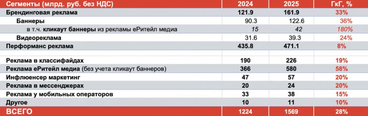 В 2025 году объем российского рынка рекламы и продвижения в интернете вырос на 28 год к году и составил 1 569 трлн руб Такие данные приводит Ассоциация развития интерактивной рекламы Лидером по темпам роста стал сегмент еРетейл медиа который уже занимает более трети всего рынка   Объем сегмента брендинговой рекламы в 2025 году составил 161 9 млрд руб Рост показателя 33 год к году Баннеры достигли объема в 122 6 млрд руб увеличившись на 36 При этом кликаут баннеры из рекламы еРетейл медиа которые учитываются внутри баннеров выросли с 15 до 42 млрд руб то есть на 180 Рост видеорекламы составил 24 до 39 3 млрд руб   Сегмент перформанс рекламы остается одним из крупнейших по объему 471 1 млрд руб Но темпы его роста скромнее лишь 8 Объем рекламы в классифайдах вырос на 19 до 226 млрд руб При этом самым крупным сегментом по объему в 2025 году стала реклама еРетейл медиа без учета кликаут баннеров с показателем в 580 млрд руб Кроме того это самый быстрорастущий крупный сегмент 58 год к году   По итогам 2025 года объем рынка инфлюенс маркетинга вырос на 20 и составил 57 млрд руб   Объем рекламы в мессенджерах за 2025 год увеличился на 20 и составил 24 млрд руб Пожалуй лучший канал о маркетинге в Telegram и в MAX