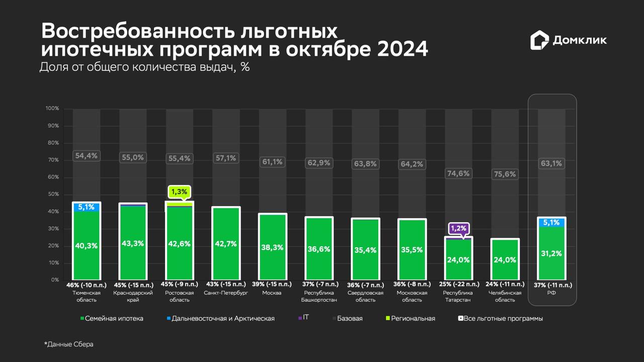 Исследование Домклик: в октябре доля льготных программ снизилась на 11 п.п. до 37%  Эксперты рассказывают, как в октябре изменилась востребованность различных льготных программ. Приводятся данные в целом по стране и по регионам, лидирующим по количеству сделок.  Читать исследование