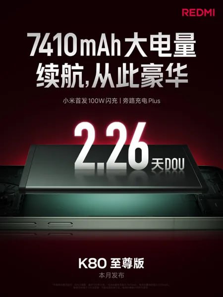 Xiaomi сегодня официально раскрыла один из ключевых аспектов Redmi K80 Ultra: смартфон получил аккумулятор рекордной емкости — 7410 мАч. Ни у одного смартфона Xiaomi не было столь емкой батареи. Согласно подсчетам самой Xiaomi, аппарат может проработать на одной зарядке больше двух дней если точнее, то 2,26 дня . Максимальная мощность зарядки по проводу — 100 Вт.