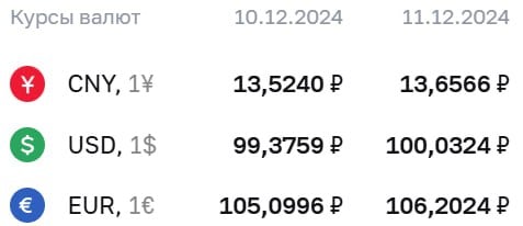 Доллар снова больше ₽100 — ЦБ опубликовал официальные курсы валют на завтра.