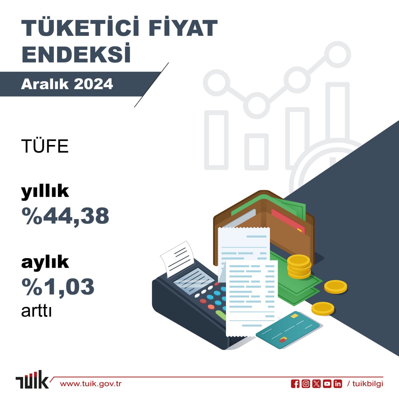 ИНФЛЯЦИЯ В ТУРЦИИ В 2024 ГОДУ СОСТАВИЛА 44,38%  Показатель инфляции в Турции по итогам 2024 года составил 44,38%. Об этом говорится в отчёте Турецкого национального института статистики  TÜİK .  По его данным, инфляция в республике упала до минимальных за последние три года значений. В 2022 году она составляла 64,27%, а в 2023-м – 64,77%. В декабре потребительские цены выросли на 1,03%.  Между тем группа независимых экономистов Турции  ENAG  утверждает, что инфляция в стране в 2024 году составила 83,4%. По ее данным, только в декабре потребительские цены выросли на 2,34%. По итогам ноября 2024 года ENAG прогнозировала годовую инфляцию на уровне 86,76%.