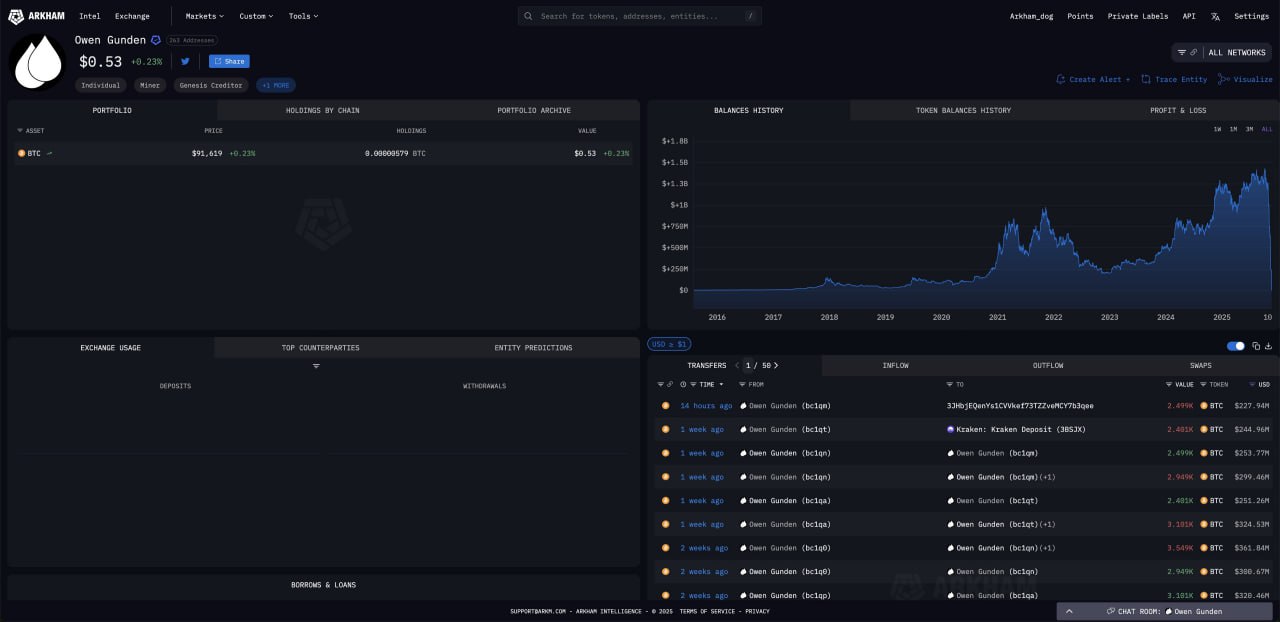 Биткоин кит Оуэн Гуден продал весь свой биткоин BTC за 1 3 млрд Кит рынка биткоинов Оуэн Гуден завершил распродажу всех принадлежащих ему активов BTC сегодня после длительных продаж с октября текущего года investing investing