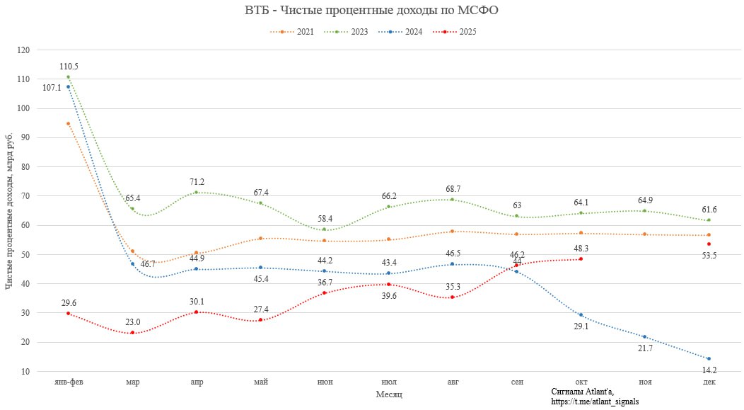 Чистая прибыль группы ВТБ составила 26 4 млрд рублей в октябре и 407 2 млрд рублей по итогам 10 месяцев 2025 года сократившись на 11 1 и увеличившись на 0 6 соответственно по сравнению с аналогичными периодами прошлого года  Банк подтверждает что прибыль за 2025 г составит не менее 500 млрд руб Сомнений тут нет  Чистая процентная маржа продолжает восстанавливаться и составила 1 8 Это привело к росту чистых процентных доходов до 48 3 млрд руб Именно этот показатель будет драйвером роста банковской прибыли у ВТБ в 2026 г когда чистая процентная маржа по прогнозам менеджмента вырастет до 3