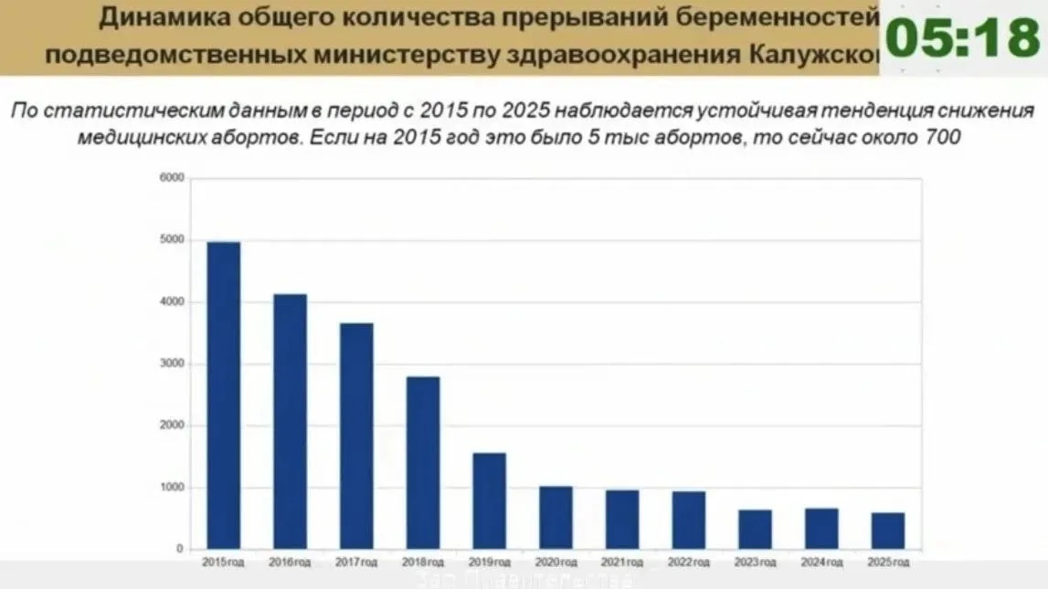 Калужанки стали меньше делать абортов Такие данные на заседании областного правительства привела министр здравоохранения Анна Чернова За последние 10 лет наблюдается наблюдается устойчивая тенденция снижения снижения медицинских абортов Если в 2015 году это было 5 тысяч абортов то сейчас около 700 Наш канал в MAX max ru id4025080502 biz