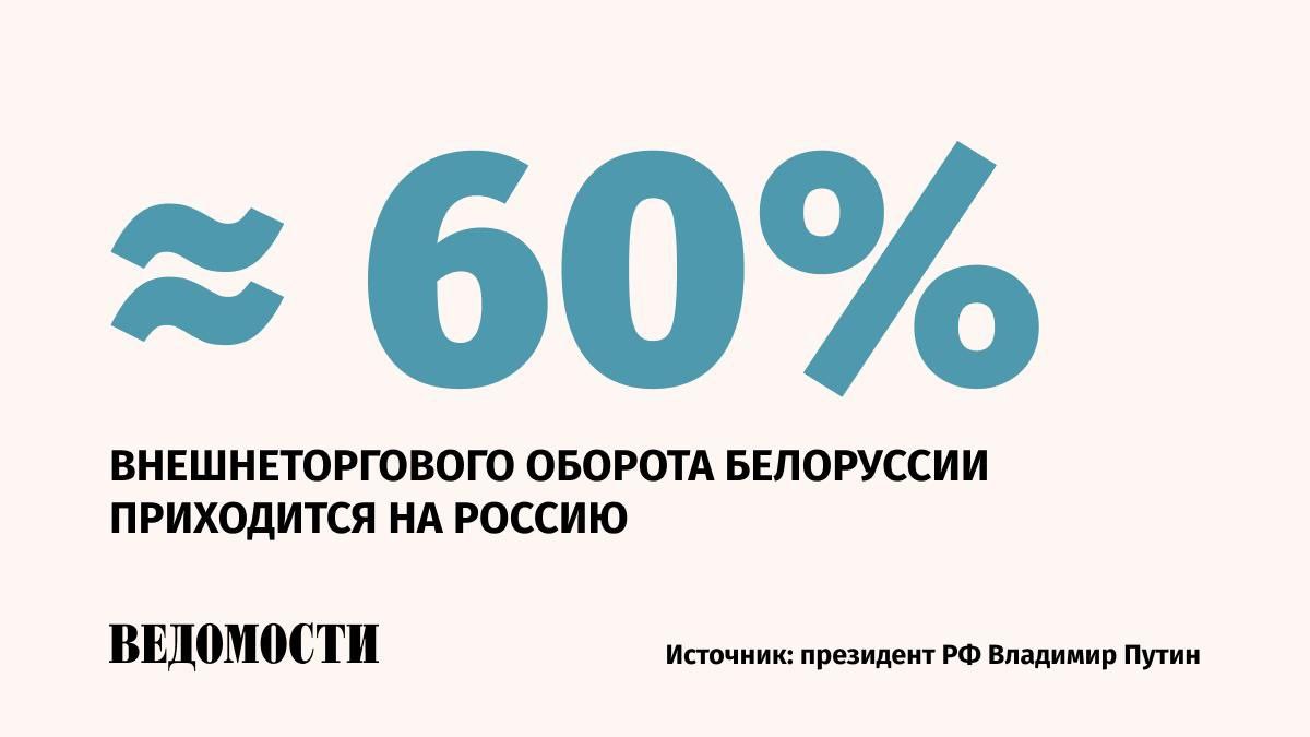 На Россию как главного экономического партнера Белоруссии приходится около 60% внешнеторгового оборота баланса республики, заявил президент РФ Владимир Путин. В 2024 году товарооборот между странами обновил исторический максимум и превысил $50 млрд. По накопленным капиталовложениям в белорусскую экономику Россия удерживает первое место – около $5 млрд. Подпишитесь на «Ведомости»