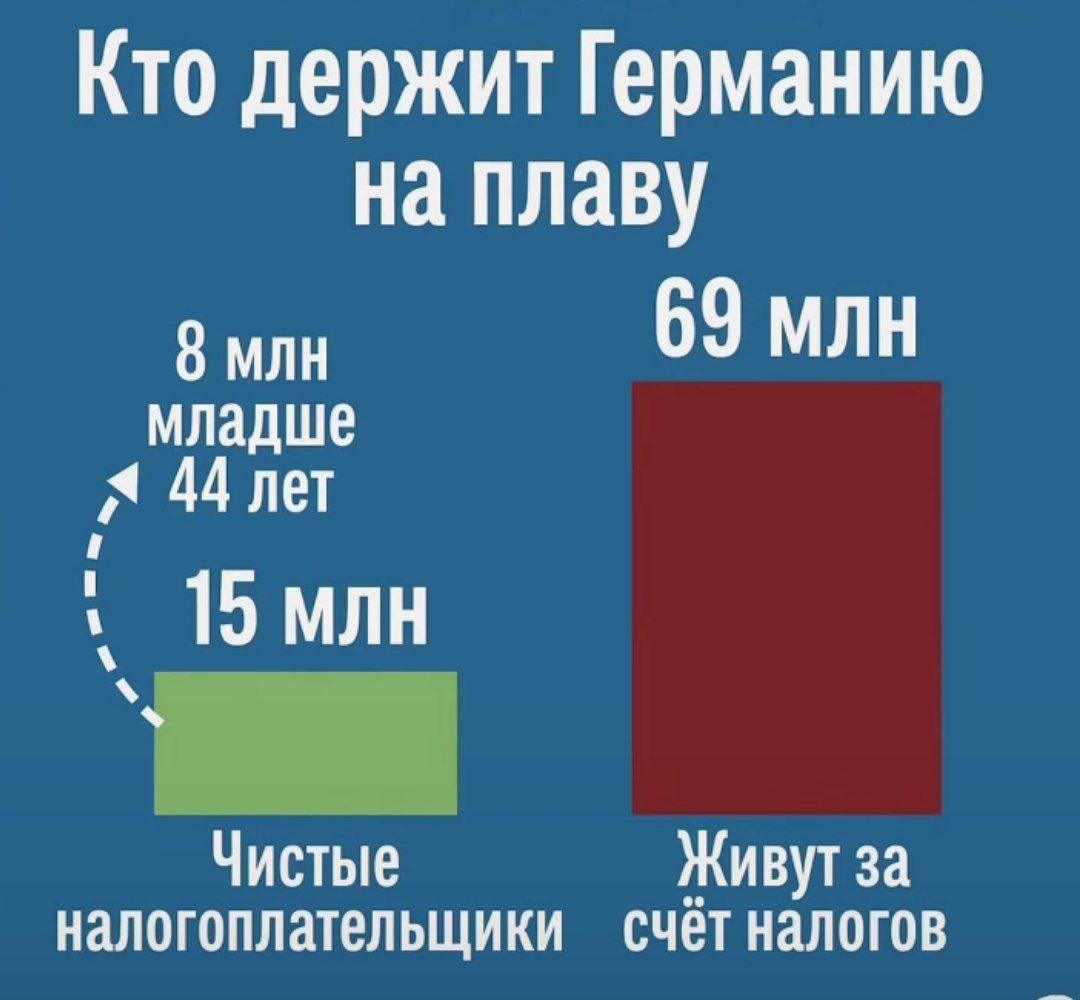 Интересная ситуация в Германии: из 80 миллионов жителей только 15 миллионов являются налогоплательщиками.