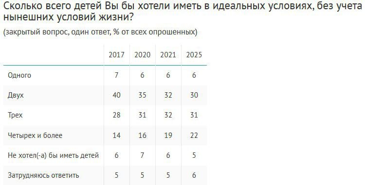 Более половины россиян  53%  хотели бы в идеале иметь многодетную семью, это на 11 п.п. больше, чем в 2017 году. В том числе доля тех, кто хотел бы иметь четырех и более детей, увеличилась за восемь лет с 14% до 22%.  Наибольший прирост мечтающих о многодетной семье наблюдается среди 18-24-летних  44% vs 31% в 2017 г. . Кроме того, показатель сильнее вырос среди мужчин  с 44% до 58% , чем среди женщин  с 42% до 48% . Также мужчины сегодня в 1,8 раза чаще женщин заявляют о желании иметь не менее четырех детей: 28% vs 16%  в 2017 году – в 1,5 раза .  При этом если желаемое количество детей у респондентов 18-45 лет в среднем составляет 3, то реальное – 2.   Опрос: ВЦИОМ