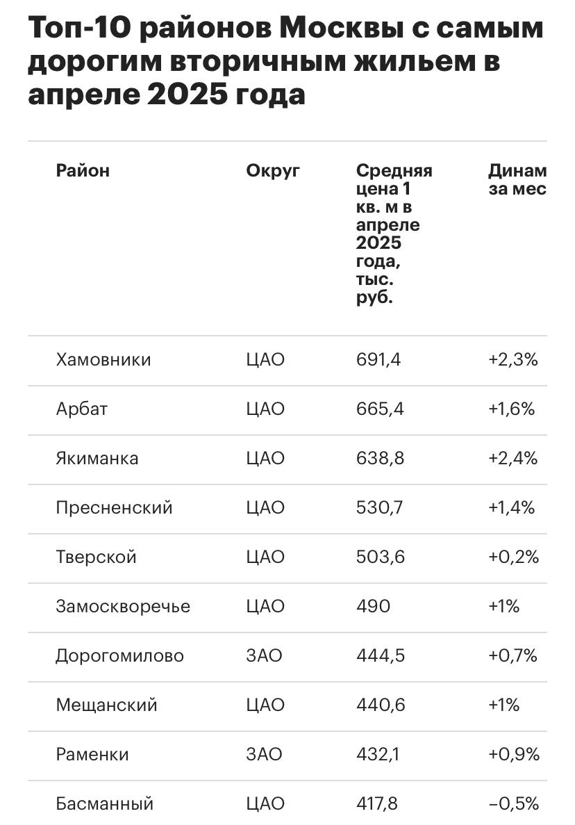 Топ-10 самых дорогих районов Старой Москвы по цене вторичного жилья В апреле 2025 года Хамовники заняли первое место по стоимости вторичного жилья в Старой Москве — средняя цена 1 кв. м достигла 691,4 тыс. рублей, сообщили аналитики «Инком-Недвижимость» для «РБК Недвижимости». На втором месте оказался Арбат с ценой 665,4 тыс. руб., а третью позицию заняла Якиманка — 638,8 тыс. руб. за квадратный метр. Четвертое место занял Пресненский район со средней ценой 530,7 тыс. руб., а пятерку замкнул Тверской район с показателем 503,6 тыс. руб. за кв. м. Подробнее в инфографике РБК
