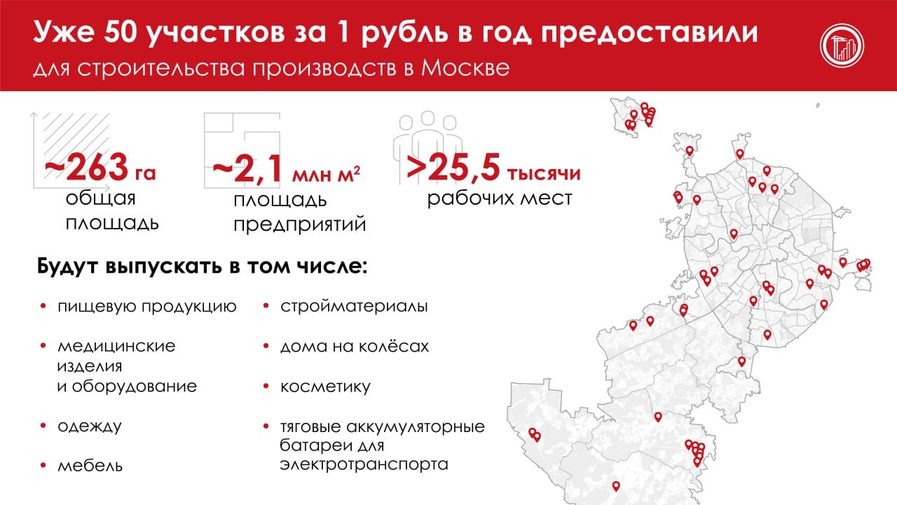 Для строительства производств предоставили инвесторам и застройщикам 50 участков за 1 рубль в год     Эту меру поддержки ввели в марте 2022 года. Она помогает бизнесу быстрее и с меньшими затратами наладить выпуск важной для города продукции.   В рамках реализации масштабных инвестиционных проектов уже предоставили в аренду на льготных условиях около 263 га. На новых производствах смогут работать свыше 25,5 тысячи человек.     Например, в Ново-Переделкине возводится комплекс по изготовлению мясной продукции.     В Очаково-Матвеевском строится производственный пищевой комплекс для сети ресторанов.   Статус масштабных инвестпроектов предоставляем с 2016 года. Сейчас одобрены и реализуются свыше 90 промышленных МаИП.    Часть заводов уже построена, ведётся выпуск продукции. Например, в феврале этого года в Гольянове открыли производство высокоскоростных лифтов, где ежегодно смогут выпускать до 1 тыс. изделий.