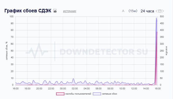 Пользователи массово пожаловались на сбои в работе СДЭК.   У многих не открывается сайт и мобильное приложение курьерской службы.  Неполадки фиксируют жители нескольких регионов России, в том числе Москвы и Санкт-Петербурга.  Скриншот: АГН "Москва"