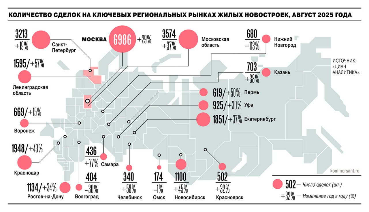 У рынка новостроек оказавшегося после отмены массовой льготной ипотеки в кризисе похоже появился шанс на возрождение В августе объем сделок в этом сегменте в российских городах миллионниках вырос на 34 год к году Поддержали продажи предлагаемые девелоперами рассрочки рост популярности семейной ипотеки и начавшееся снижение ключевой ставки ЦБ Дополнительный прирост спроса обеспечили инвесторы интерес которых к депозитам постепенно остывает Подписывайтесь на Ъ Оставляйте бусты