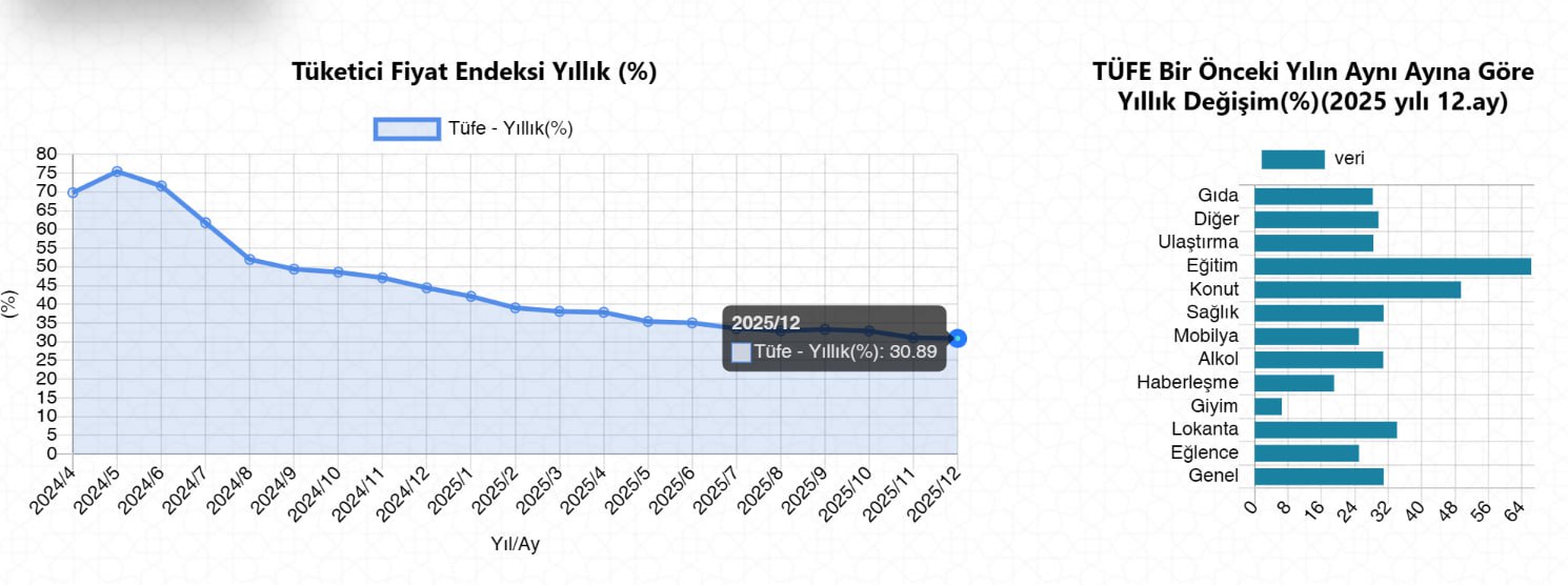 инфляция В Турции с инфляцией полный порядок Падает Годовая инфляция в Турции в декабре замедлилась до 30 89 Рост цен на коммунальные услуги в декабре замедлился до 49 45 с 49 92 месяцем ранее на транспортные услуги до 28 44 с 29 23 на одежду и обувь до 6 5 с 8 99 на мебель и товары для дома до 24 97 с 26 47 В то же время повышение стоимости продуктов питания и безалкогольных напитков ускорилось до 28 31 с 27 44 месяцем ранее медицинских услуг до 30 87 с 29 46 коммуникационных услуг до 19 04 с 17 78 Центробанк Турции опустил ключевую ставку в декабре на 150 базисных пунктов до 38 годовых В начале прошлого года ставка находилась на уровне 47 5 Но турецкие отели понятно не подешевеют MarketScreen Sponsr Boosty Max