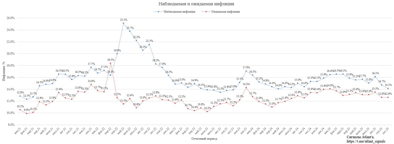 ИНФЛЯЦИОННЫЕ ОЖИДАНИЯ РОССИЯН В ОКТЯБРЕ НЕ ИЗМЕНИЛИСЬ И СОСТАВИЛИ 12 6 НАБЛЮДАЕМАЯ ИНФЛЯЦИЯ В ОКТЯБРЕ СНИЗИЛАСЬ ДО 14 1 Шансы на снижение ставки в пятницу сильно выросли