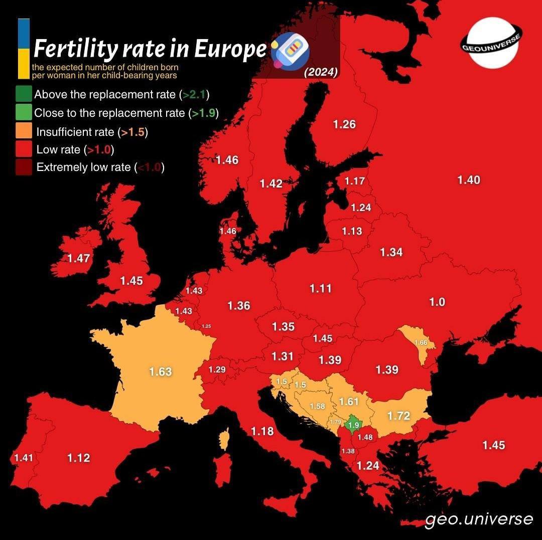 Суммарный коэффициент рождаемости в странах Европы. Если не считать т.н. "Украину", то хуже всего дела обстоят в Польше  1,11 , лучше всего – в Черногории  1,79, "Косово" не в счет . Россия показывает в чистом виде средний результат.  Отдельно остановлюсь на Польше. Несмотря на меры, принимаемые властями этой страны по поддержке рождаемости, результата нет. Главных причин две.  Первая – проникновение в страну леволиберальной идеологии. Консервативными остались только поляки старших поколений. Молодежь в основном либеральная. Хотя в последнее время среди молодых людей и наметился крен вправо, но пока что это лишь небольшой процент.  Вторая причина – массовая эмиграция молодежи в соседние страны  преимущественно в Германию . Причем она уже давно перестала быть трудовой. Так же, как и в Прибалтике, женщин детородного возраста становится попросту меньше.   В общем, пример Польши ярко показывает, что политические интеграционные объединения, как правило, приводят к негативным последствиям. Выкачка демографических и экономических ресурсов в пользу наиболее развитых стран является естественным процессом в любых объединениях, подобных Евросоюзу.