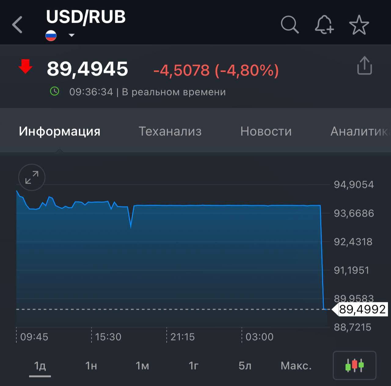 Рубль продолжает укрепляться на фоне новостей о будущих мирных переговорах — он торговался ниже 90 рублей  Также растет российский рынок акций.   Курс доллара на российском межбанковском рынке опустился ниже 91 рубля впервые с 18 сентября 2024 года.  На Forex он опустился до 89 рублей — также впервые с сентября прошлого года. Растет и рынок российских акций.