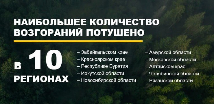 По данным «Авиалесоохраны», за прошедшую неделю потушено 294 лесных пожара в 42 регионах России. Наибольшее количество: в Забайкальском, Красноярском краях, Бурятии, Иркутской, Новосибирской, Амурской, Московской областях, Алтайском крае, Челябинской и Рязанской областях. Продолжается тушение 57 лесных пожаров в восьми регионах страны.