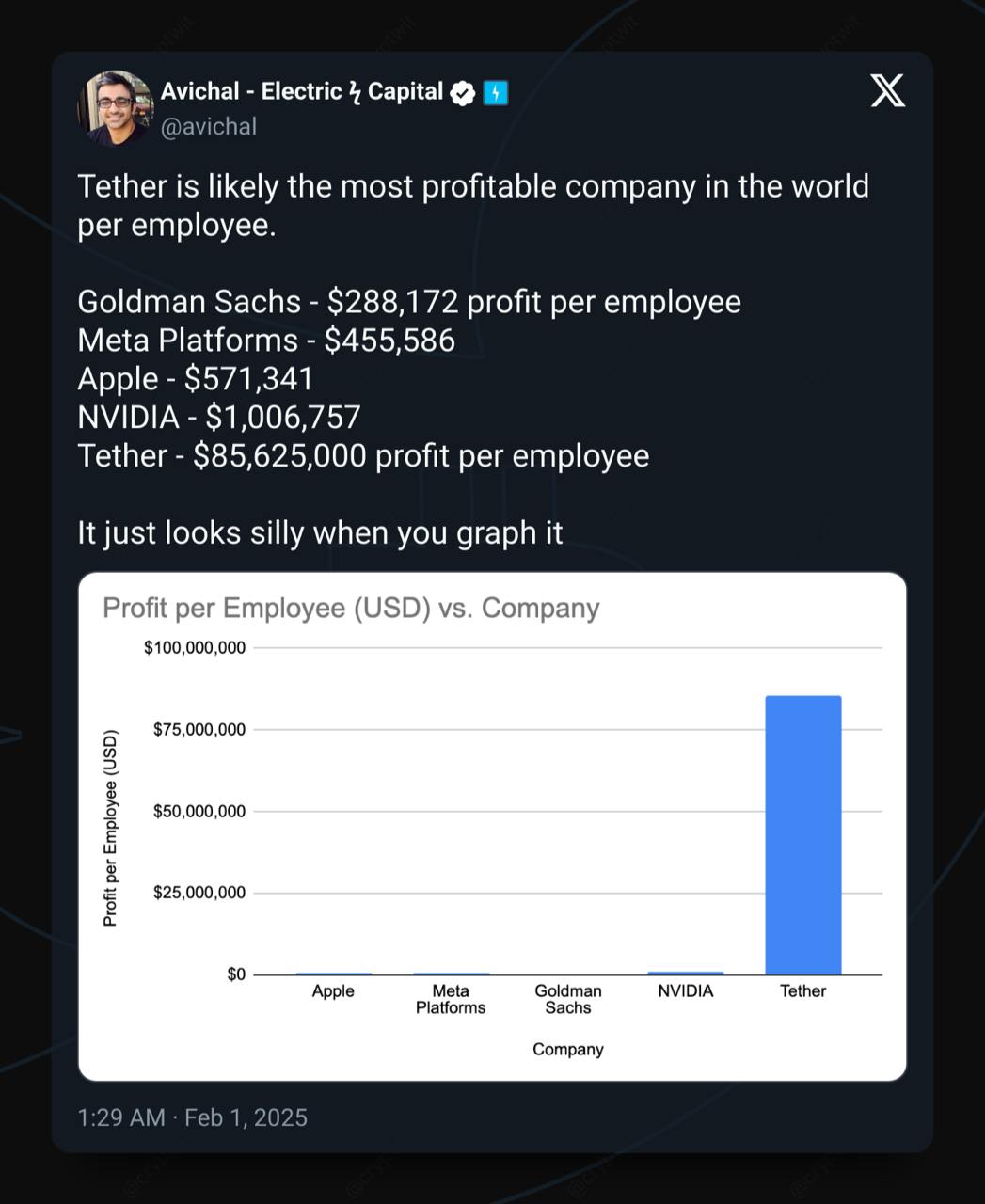 Tether — самая прибыльная компания в мире?    По итогам 2024 года Tether зафиксировала рекордную прибыль в $13 млрд!  - Эмиссия USDT выросла на $45 млрд. - Исторический максимум по казначейским активам США.  Но самое интересное — $85 млн. прибыли на одного сотрудника.  Для сравнения насколько это круто:  Goldman Sachs: $288 тыс. Meta: $455 тыс. Apple: $571 тыс. NVIDIA: $1 млн.  P.S. Делают вещи пацаны.