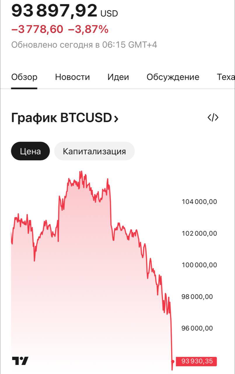 Вся крипта мощно летит ВНИЗ  Падение крипторынка в среднем составило 20% за сутки: Bitcoin сейчас стоит 93 тысячи долларов, но больше всего досталось Эфиру — монета потеряла 37%  !  стоимости за 60 часов.  Причина - торговая война США и Канады. Введённые Трампом пошлины в отношении Канады, Мексики и Китая обрушили крипторынок сильнее, чем крах FTX и пандемия COVID.   Итог: рынок крипты потерял 200 МИЛЛИАРДОВ долларов за сутки.    Я надеюсь, все понимают, что к пятничным значениям рынок вернется однозначно и никто не стал ничего продавать?