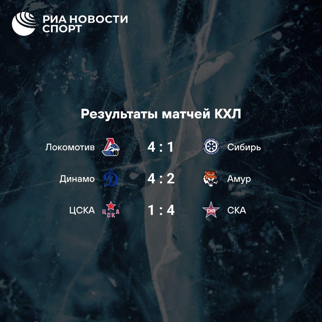 ЦСКА проиграл СКА в армейском дерби в КХЛ Дублем в составе петербургской команды отметился Марат Хайруллин а победную шайбу забросил Рокко Гримальди В другом матче дня Локомотив обыграл Сибирь и вернулся на первое месте в Западной конференции Подписывайтесь на РИА Новости Спорт в MAX