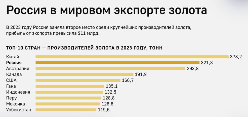 Содержательная инфографика от ТАСС.   В 2023 году Россия заняла второе место среди крупнейших производителей золота, получив 321 тонну драгметалла.   Россия вошла в десятку крупнейших экспортеров золота и его производных. Доля экспорта РФ на рынке — 2,3%.