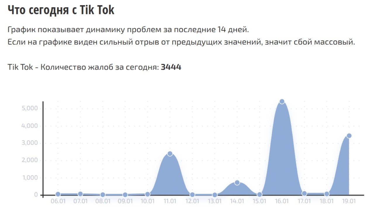 Массовый сбой TikTok фиксируют в России  Сервис «Сбой. РФ» за сегодня получил почти 3,5 тысячи жалоб.  Ранее соцсеть отвалилась в США. Может, нас рикошетом зацепило? ¯\_   _/¯  Подписывайтесь на «Абзац»