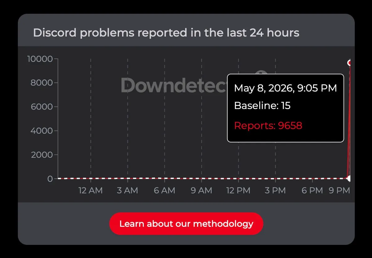 Discord массово сбоит по всему миру сервис не запускается ни на одной платформе За последние 10 минут набралось почти 10 тыс репортов в том числе из России На сайте проверки доступности Discord пишут об ошибке API Ее причины пока не нашли Сегодня без игр с друзьями