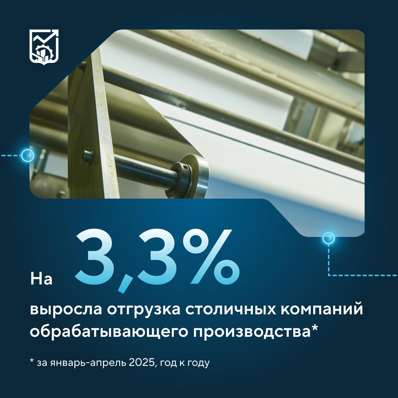 Спрос на столичную продукцию продолжает расти За первые четыре месяца 2025 года поставки московских предприятий выросли более чем на 3% по сравнению с аналогичным периодом прошлого года. Наиболее популярными товарами стали пищевые продукты, напитки, текстильные изделия, бумага и бумажные изделия, а также химические вещества и химические продукты, сообщил Максим Ликсутов. Сегодня в Москве работают более 4,5 тысячи промышленных предприятий. Отгрузка местной продукции растет каждый месяц, что указывает на уверенное расширение сектора. Так, за январь-апрель 2025 года столичные компании поставили пищевых продуктов на сумму более 218 млрд рублей, а химических веществ и химических продуктов — свыше 103 млрд рублей. Помимо этого, поставки текстильных изделий увеличились на 7,5%, отгрузка напитков выросла на 6,3%. Высокий темп промышленного производства в столице сохраняется благодаря развитию отрасли. Каждый год в городе появляются 150 новых технологичных компаний и реализуются десятки инвестиционных проектов, которые обеспечивают его дополнительными рабочими местами.