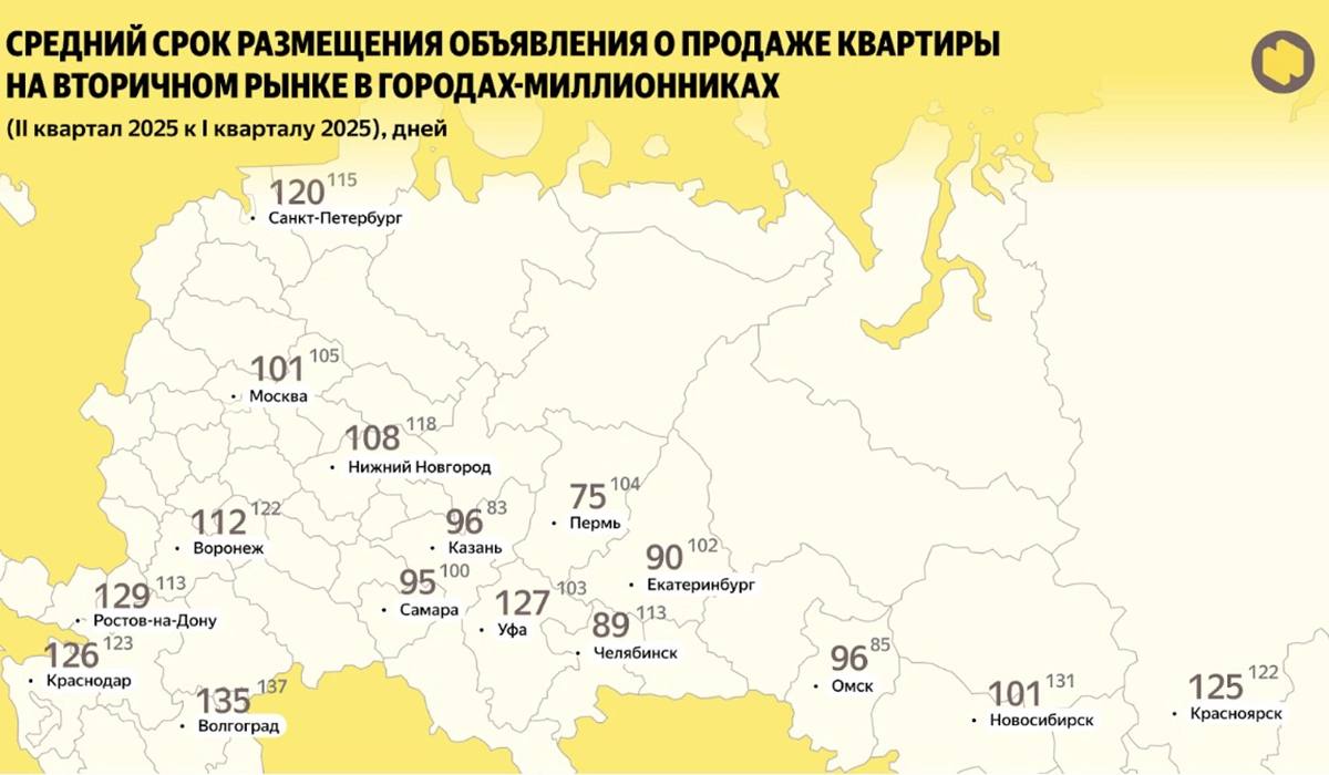 В мегаполисах впервые за полтора года сократился срок продажи жилья Во втором квартале 2025 года срок продажи жилья уменьшился на 2,7% и составил 108 дней. Ранее этот показатель только рос, но теперь ситуация начала меняться, говорится в исследовании «Яндекс Недвижимости» есть в редакции . Самое заметное снижение произошло в Перми — там срок продажи упал на 28% и достиг 75 дней. Также значительно сократились сроки в Новосибирске 23% , Челябинске 21% , Екатеринбурге, Воронеже и Нижнем Новгороде. В Москве срок продажи снизился почти на 4% — до 101 дня. Параллельно выросла доля объявлений с ценовыми скидками — с 48% до 53%, а средний размер дисконта увеличился до 5%. Больше всего скидок предлагают в Краснодаре, Красноярске, Волгограде и Челябинске. #вторичка Читать актуальные новости в телеграм-канале «РБК Недвижимость»