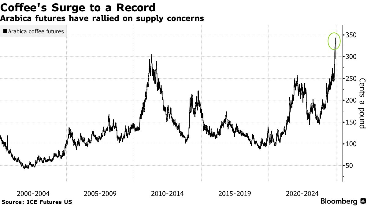 Кофейный голод поднимает арабику до рекорда и создает риск удорожания напитка. - [статья]    Фьючерсы на арабику достигли рекордной отметки на торгах в Нью-Йорке.  Производителям и кафе, возможно, придется переложить расходы на потребителей.   Bloomberg